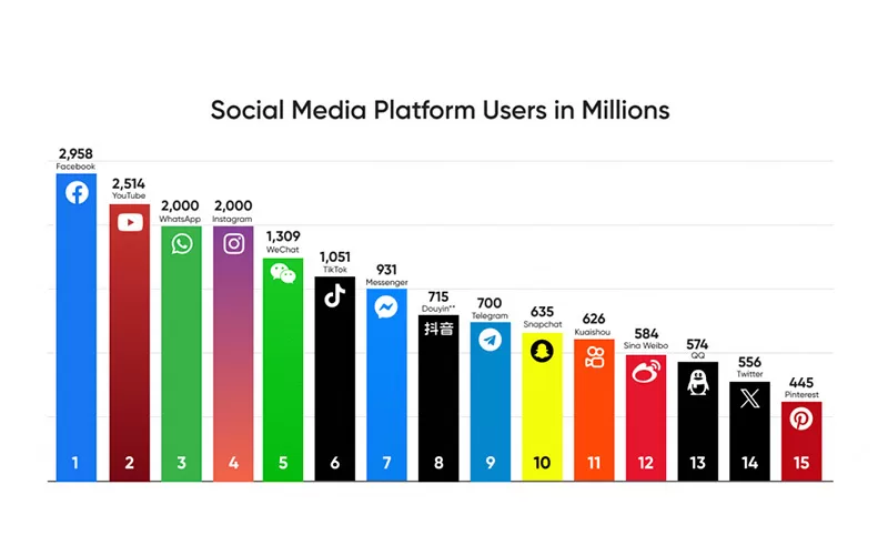 What Is the Most Popular Social Media Platform